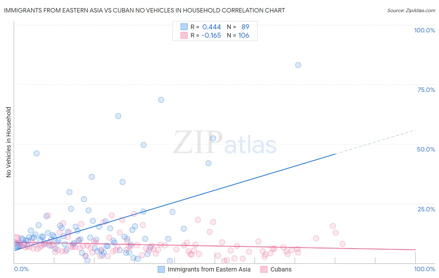 Immigrants from Eastern Asia vs Cuban No Vehicles in Household