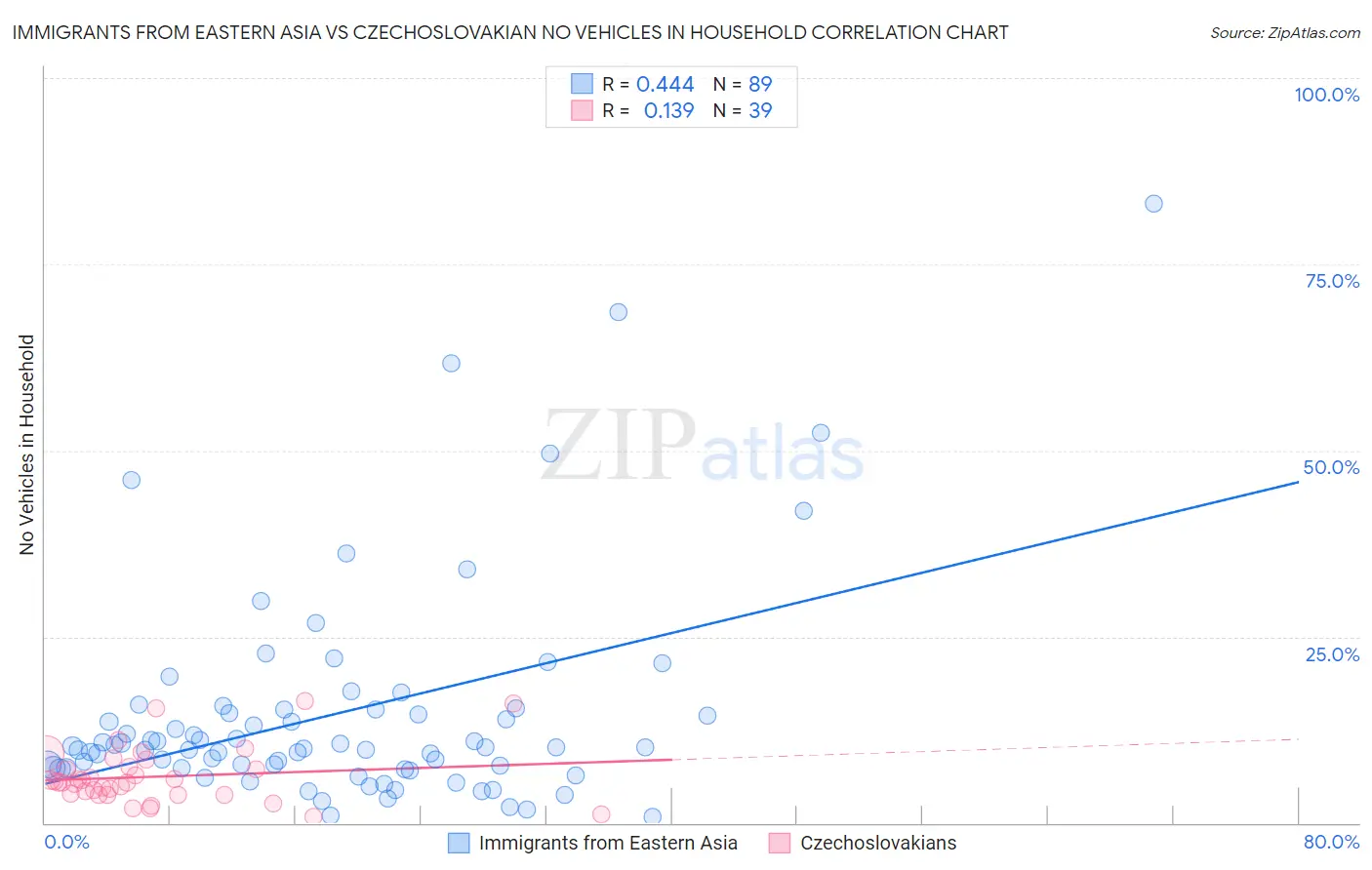 Immigrants from Eastern Asia vs Czechoslovakian No Vehicles in Household
