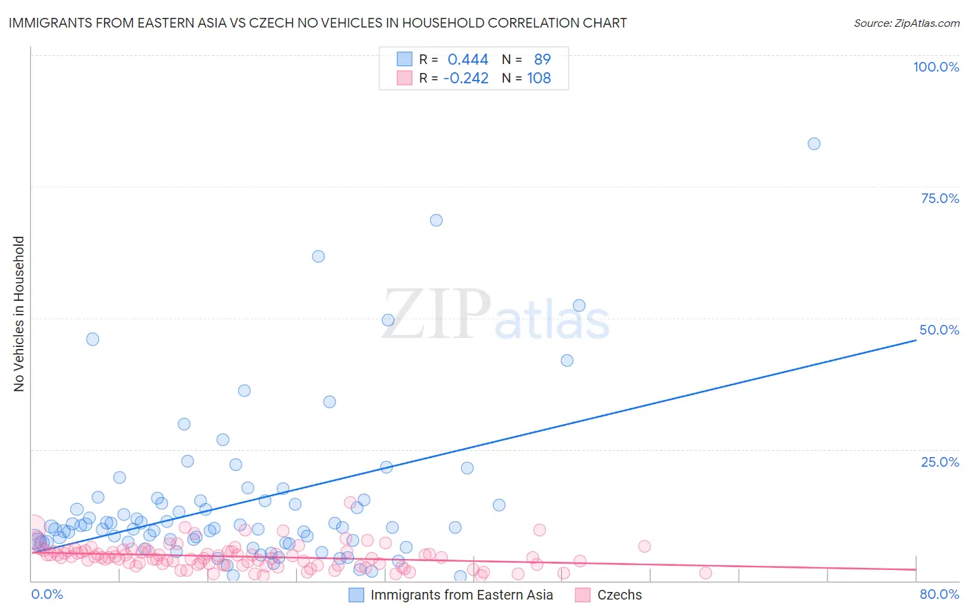 Immigrants from Eastern Asia vs Czech No Vehicles in Household