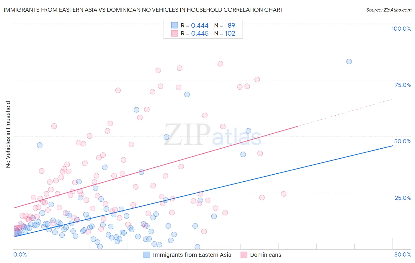 Immigrants from Eastern Asia vs Dominican No Vehicles in Household