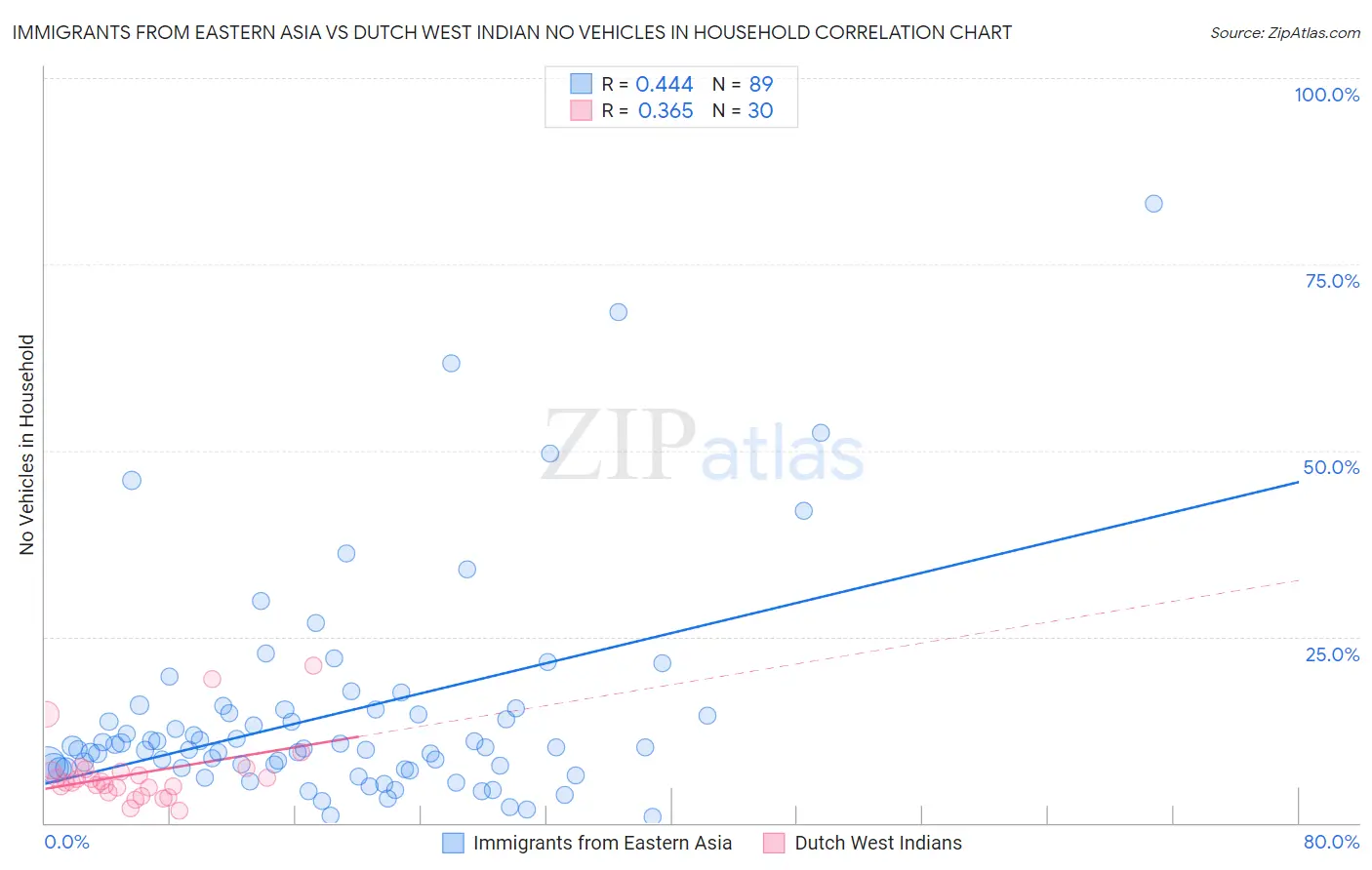 Immigrants from Eastern Asia vs Dutch West Indian No Vehicles in Household