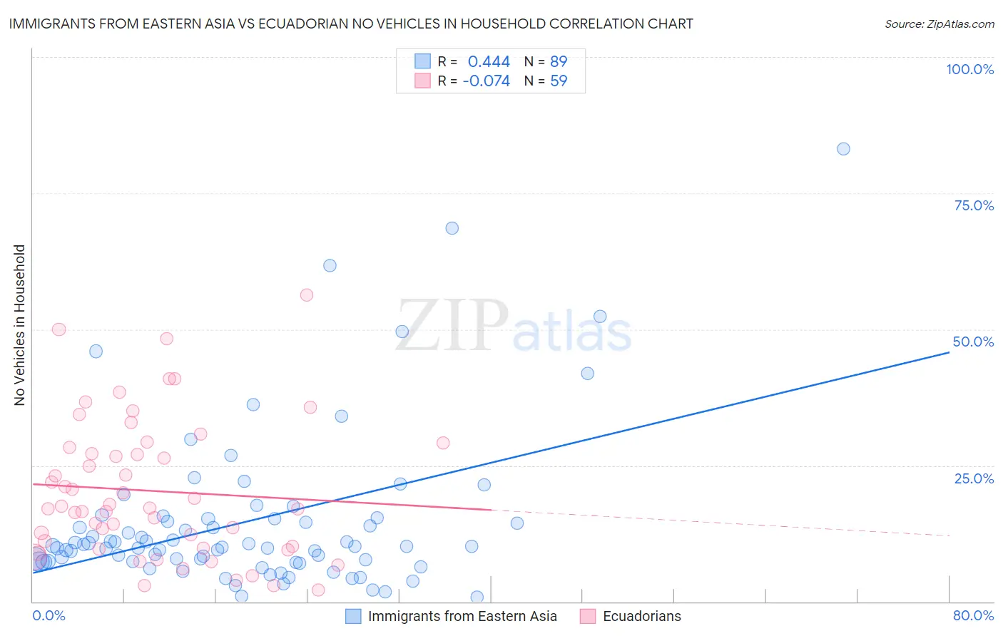 Immigrants from Eastern Asia vs Ecuadorian No Vehicles in Household