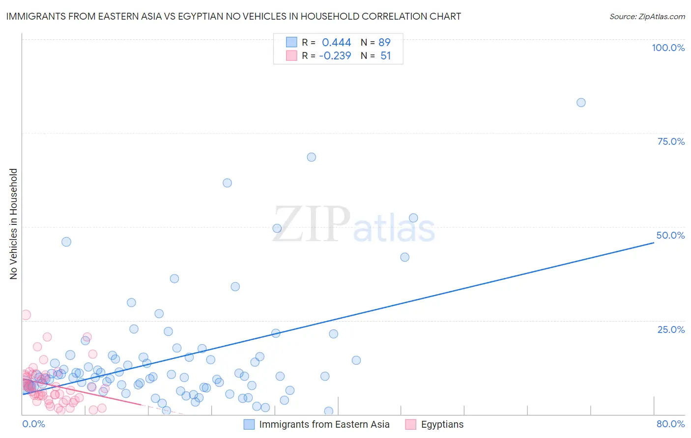 Immigrants from Eastern Asia vs Egyptian No Vehicles in Household