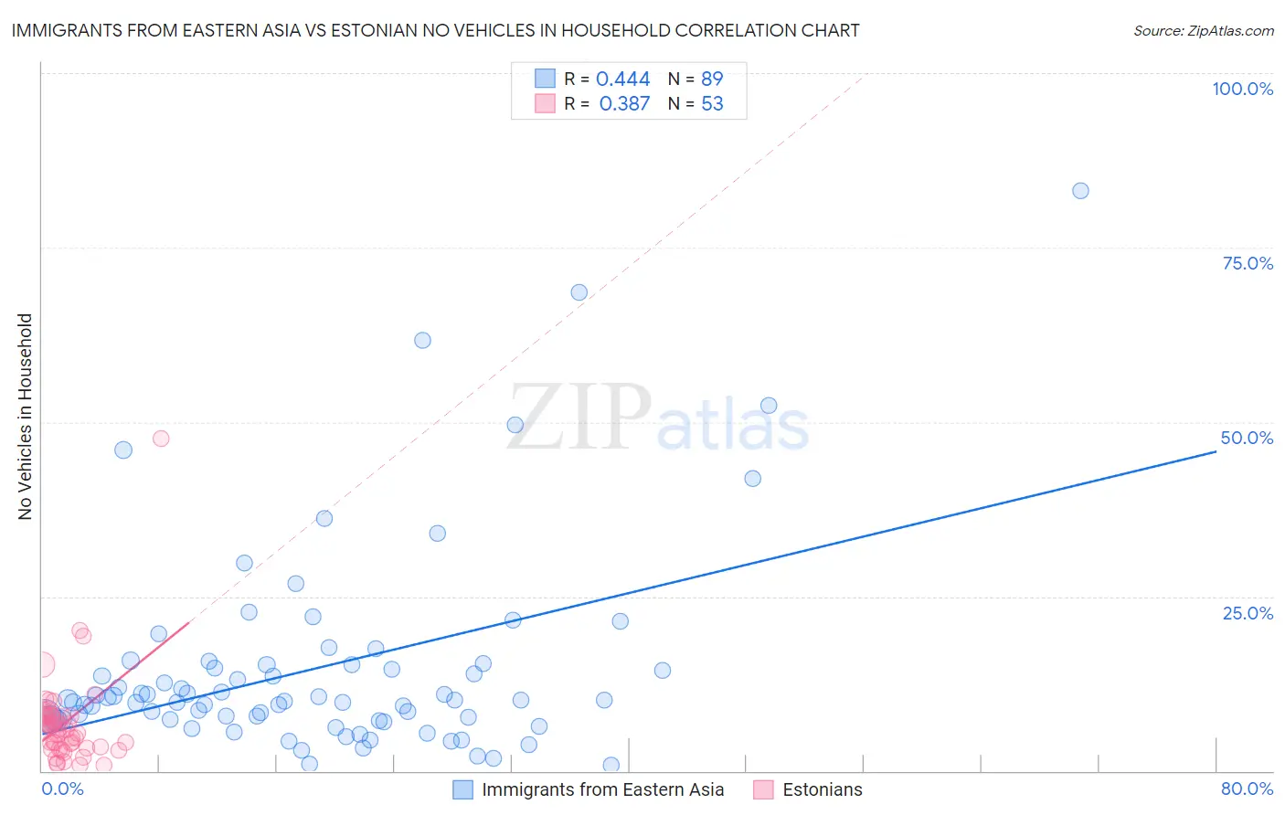 Immigrants from Eastern Asia vs Estonian No Vehicles in Household