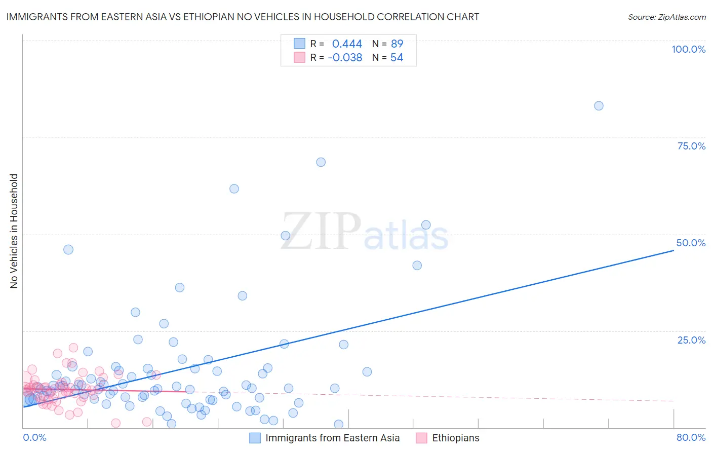 Immigrants from Eastern Asia vs Ethiopian No Vehicles in Household