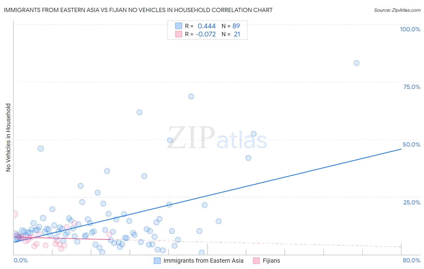 Immigrants from Eastern Asia vs Fijian No Vehicles in Household