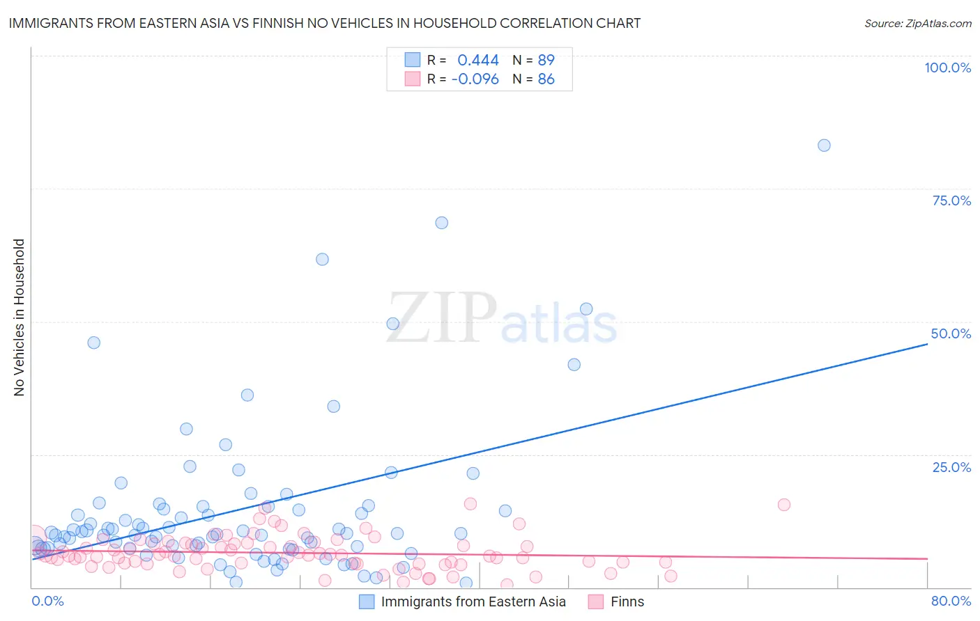 Immigrants from Eastern Asia vs Finnish No Vehicles in Household