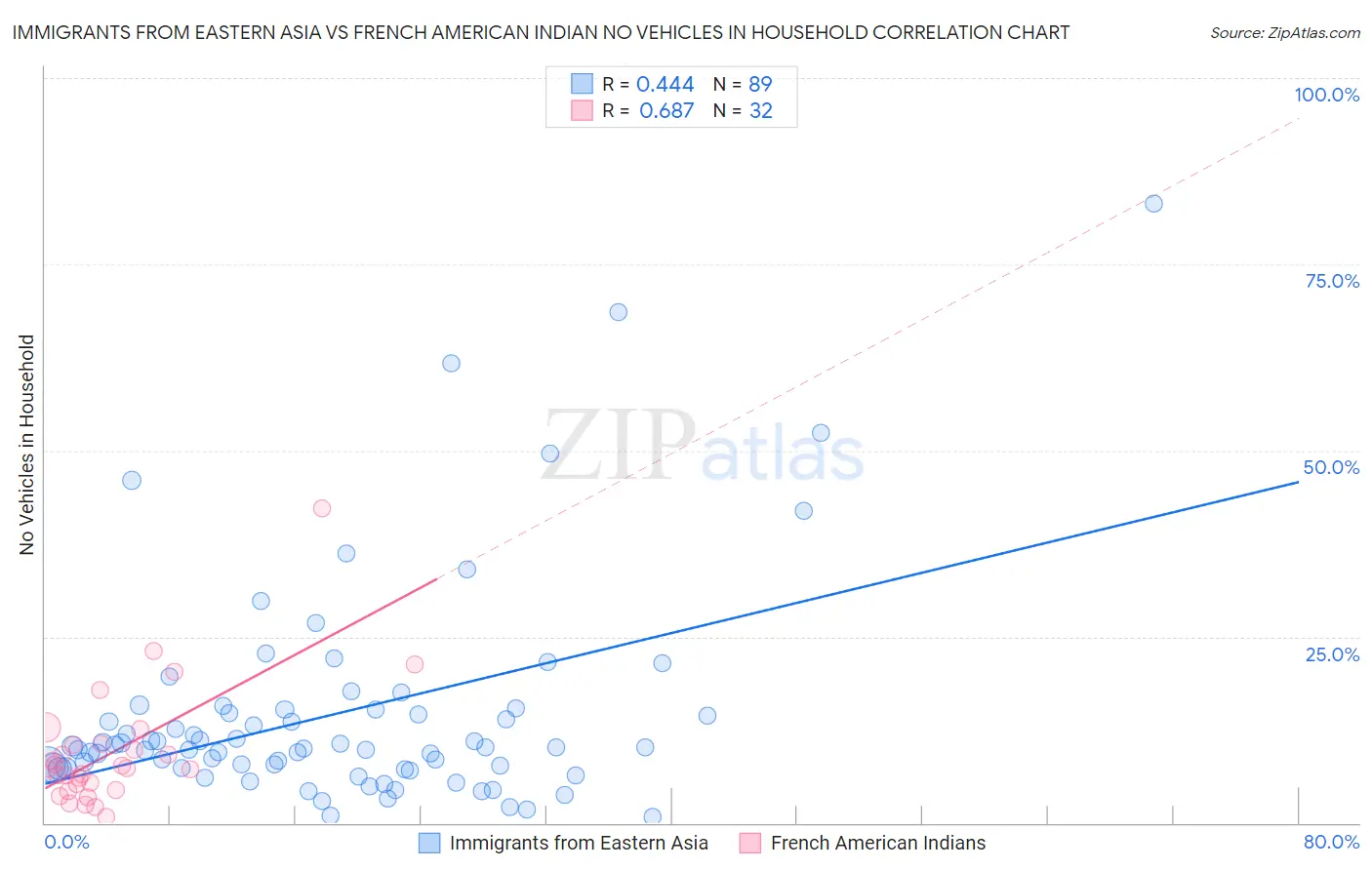 Immigrants from Eastern Asia vs French American Indian No Vehicles in Household