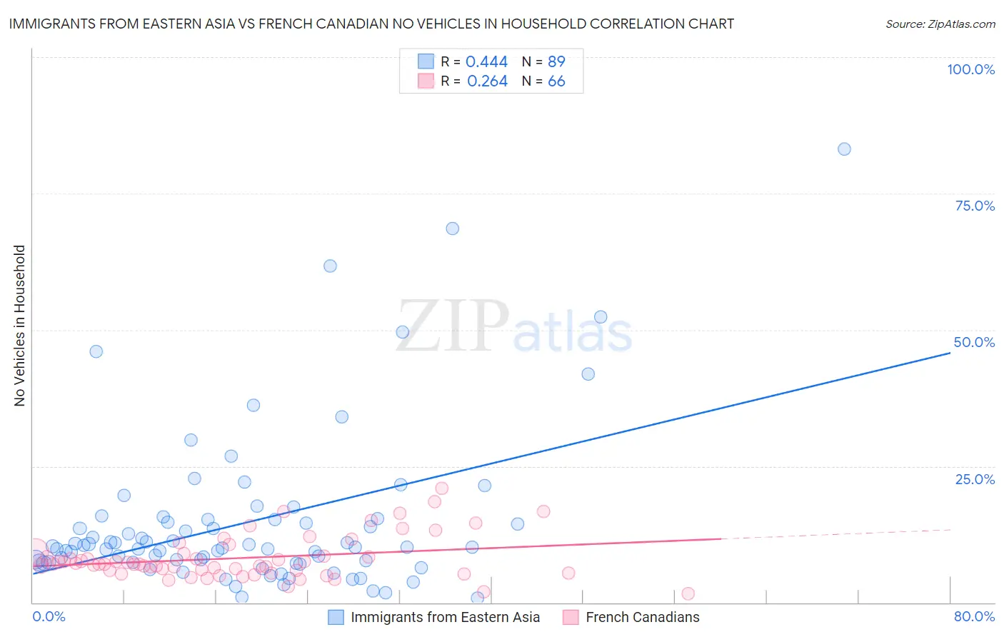 Immigrants from Eastern Asia vs French Canadian No Vehicles in Household