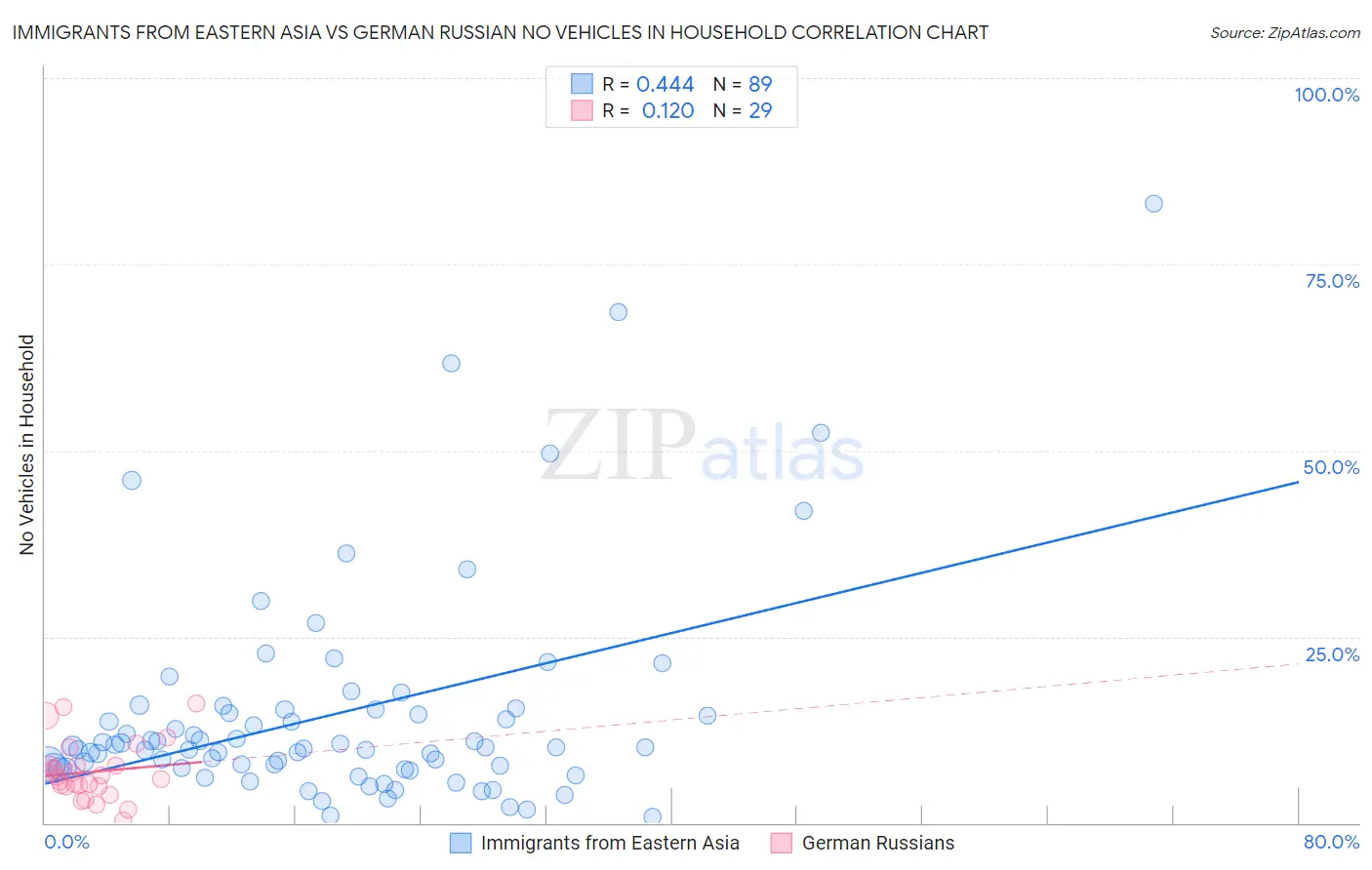 Immigrants from Eastern Asia vs German Russian No Vehicles in Household