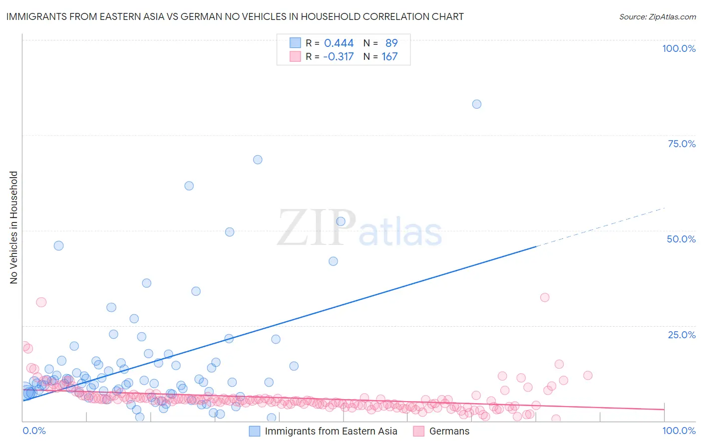 Immigrants from Eastern Asia vs German No Vehicles in Household
