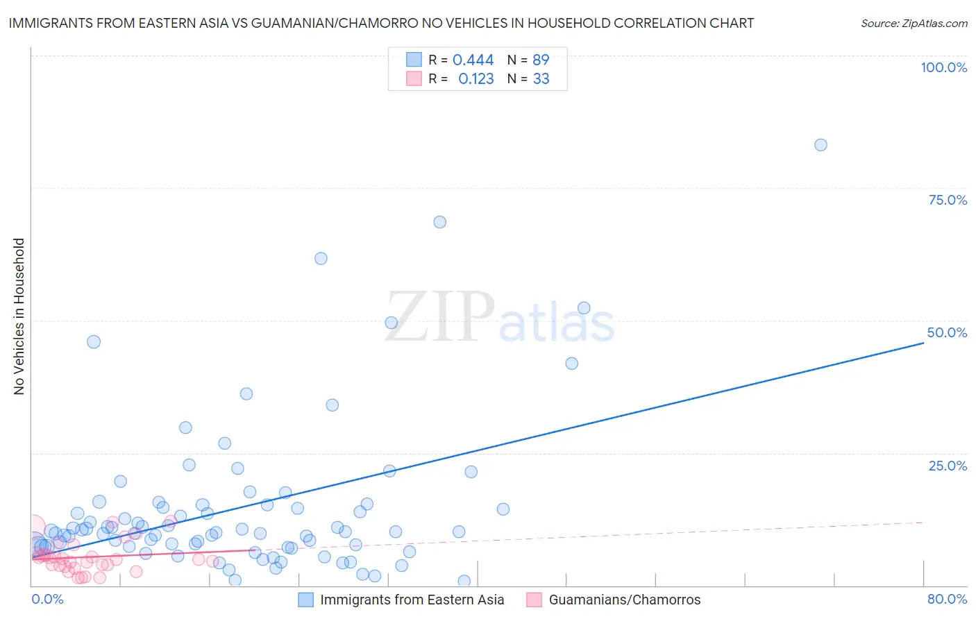 Immigrants from Eastern Asia vs Guamanian/Chamorro No Vehicles in Household