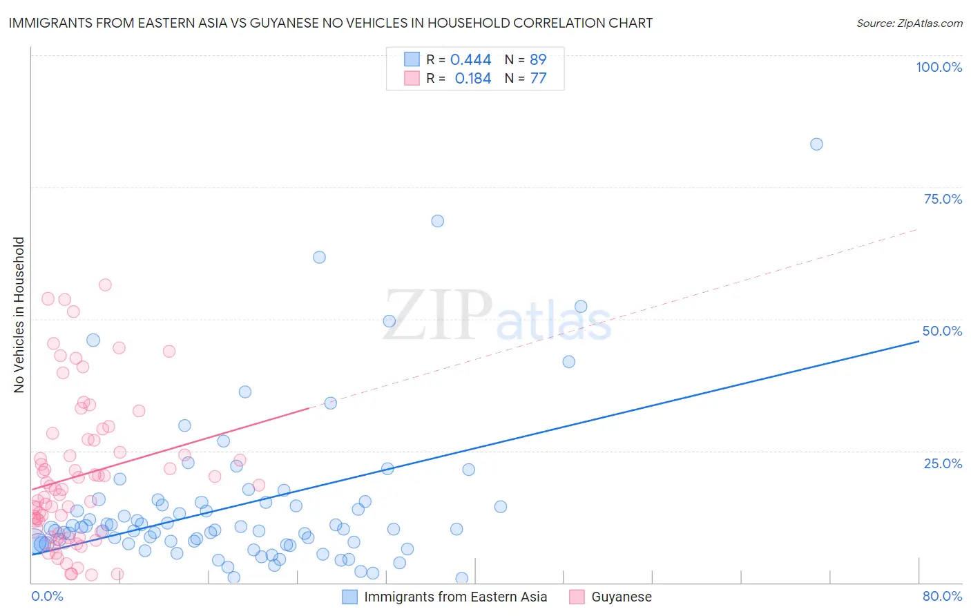Immigrants from Eastern Asia vs Guyanese No Vehicles in Household