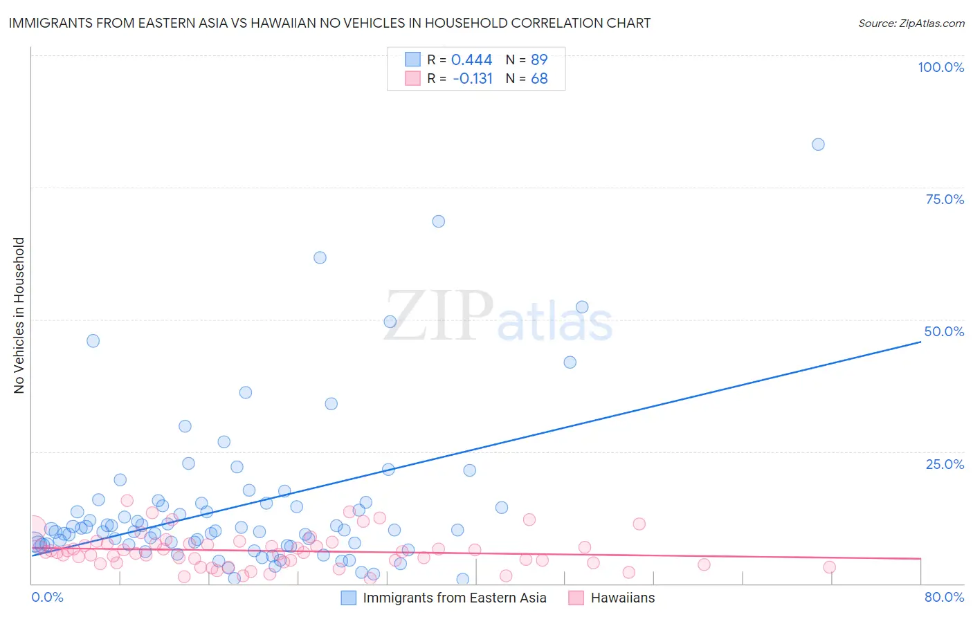 Immigrants from Eastern Asia vs Hawaiian No Vehicles in Household