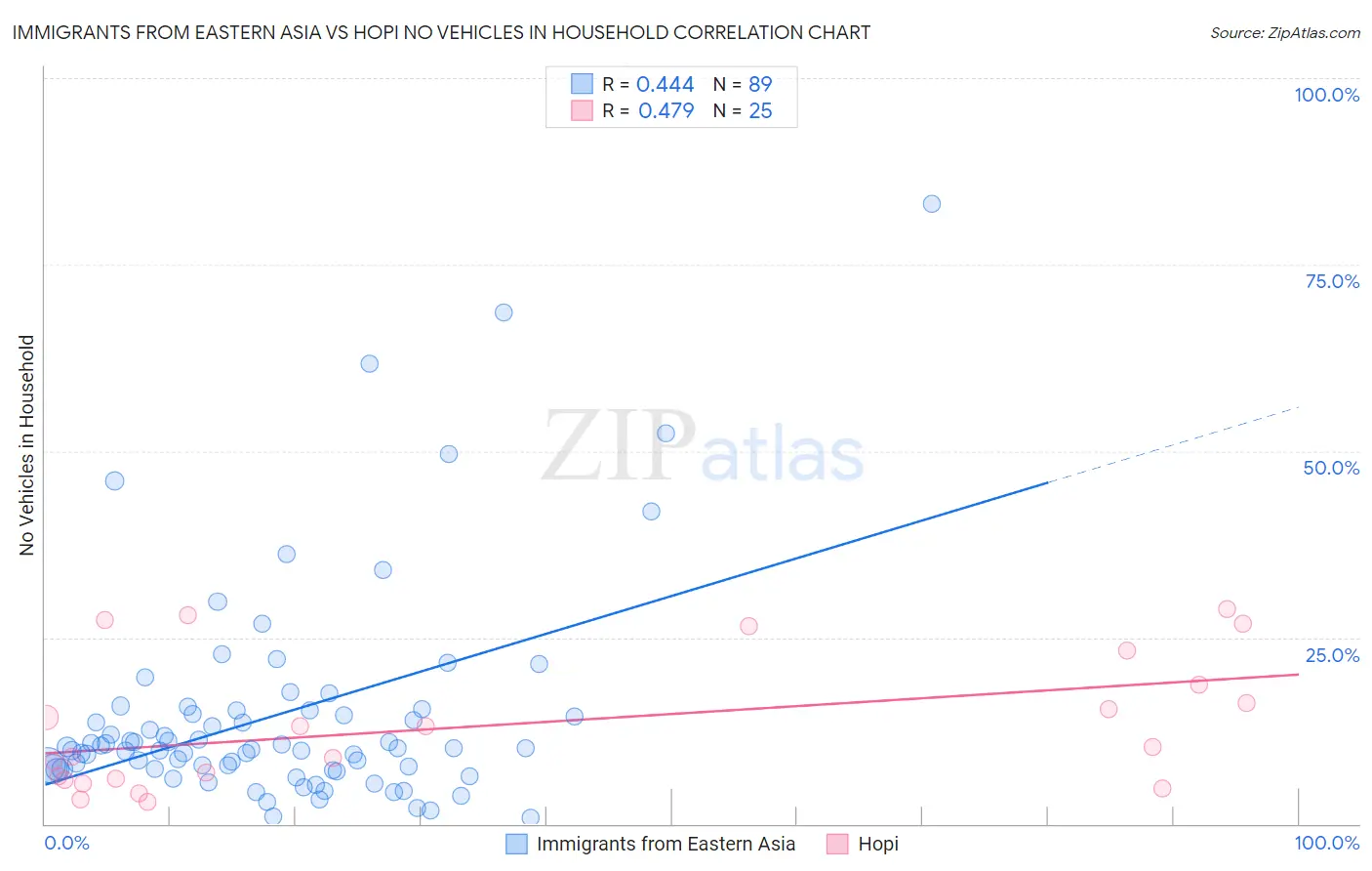 Immigrants from Eastern Asia vs Hopi No Vehicles in Household