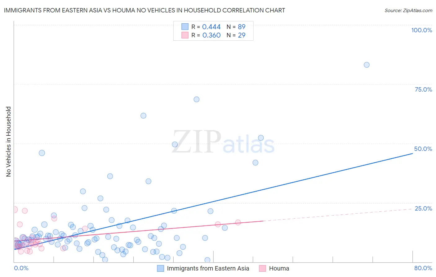 Immigrants from Eastern Asia vs Houma No Vehicles in Household