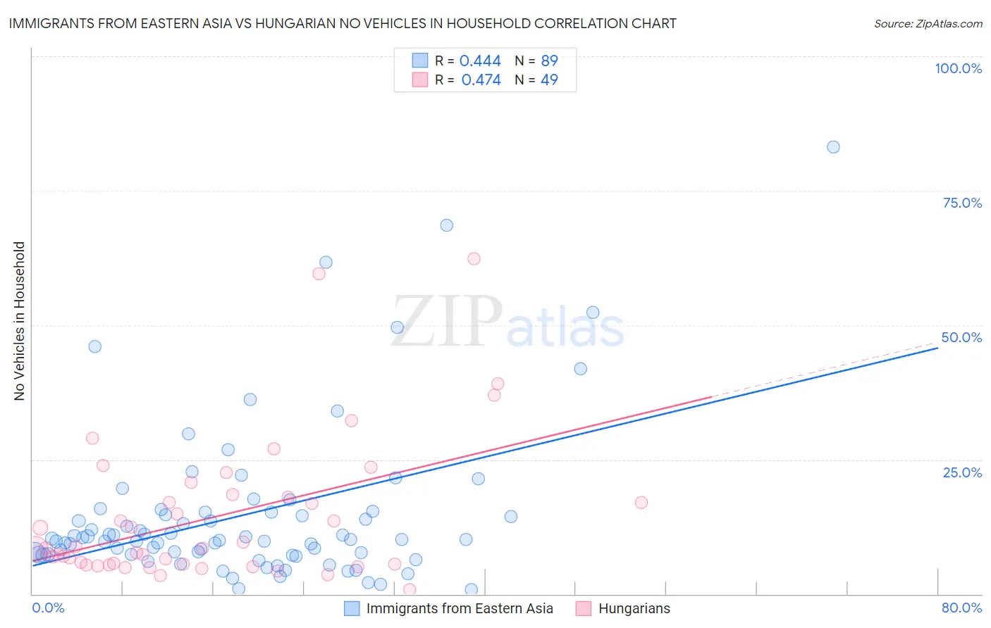 Immigrants from Eastern Asia vs Hungarian No Vehicles in Household