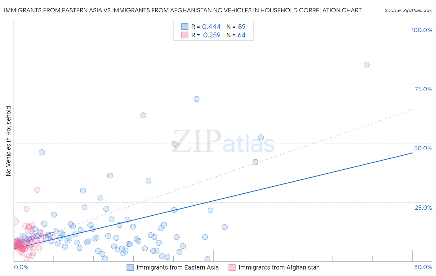 Immigrants from Eastern Asia vs Immigrants from Afghanistan No Vehicles in Household