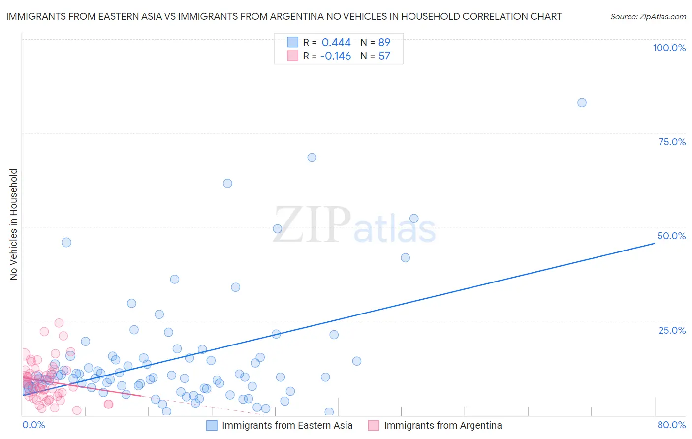 Immigrants from Eastern Asia vs Immigrants from Argentina No Vehicles in Household