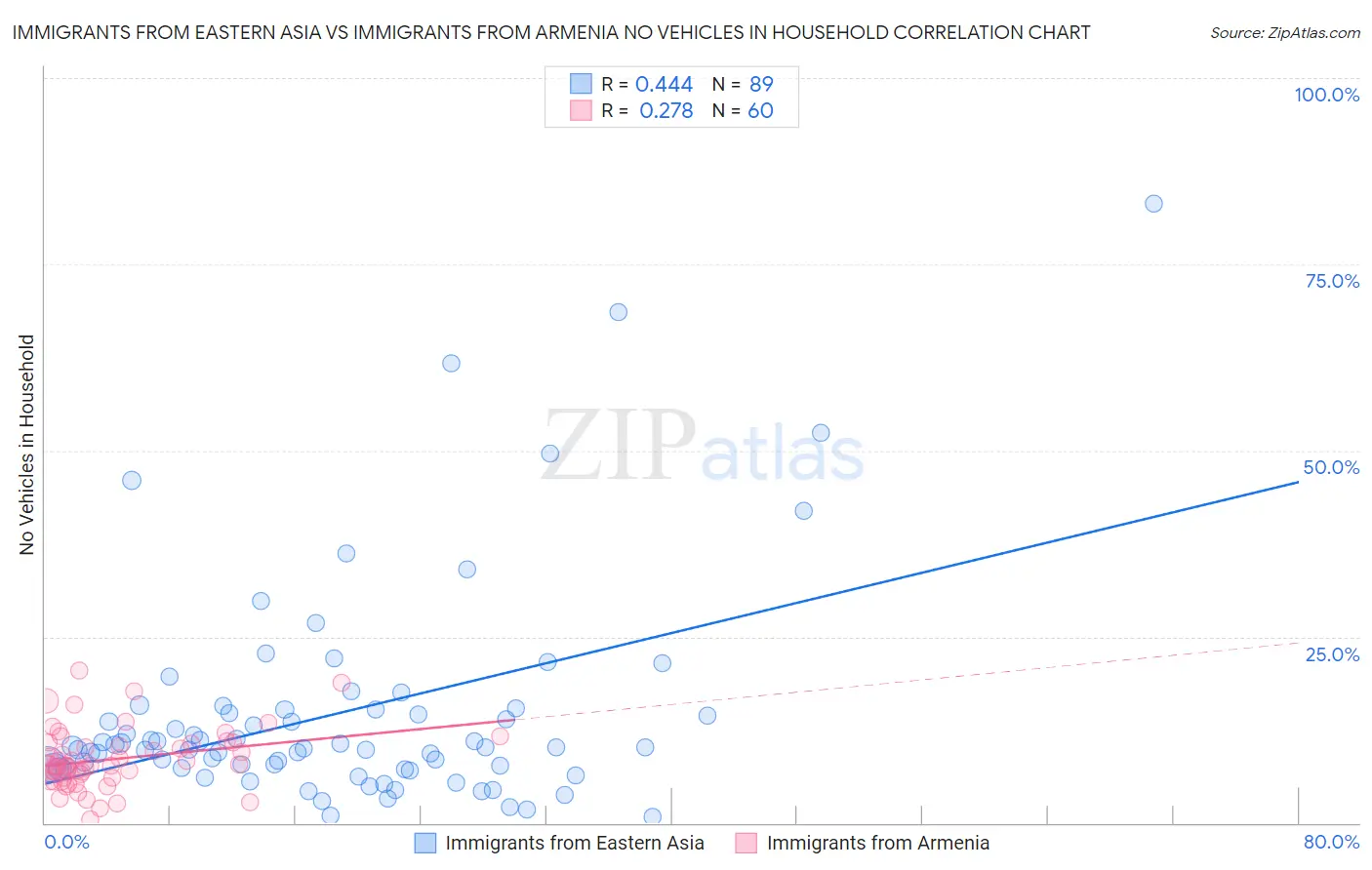 Immigrants from Eastern Asia vs Immigrants from Armenia No Vehicles in Household