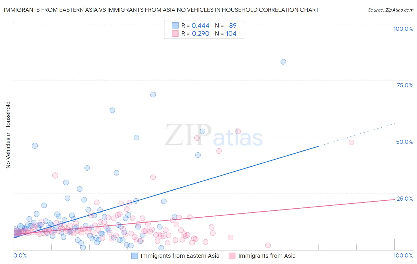 Immigrants from Eastern Asia vs Immigrants from Asia No Vehicles in Household