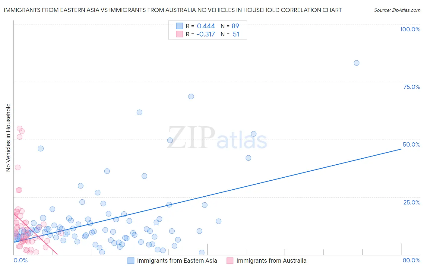 Immigrants from Eastern Asia vs Immigrants from Australia No Vehicles in Household