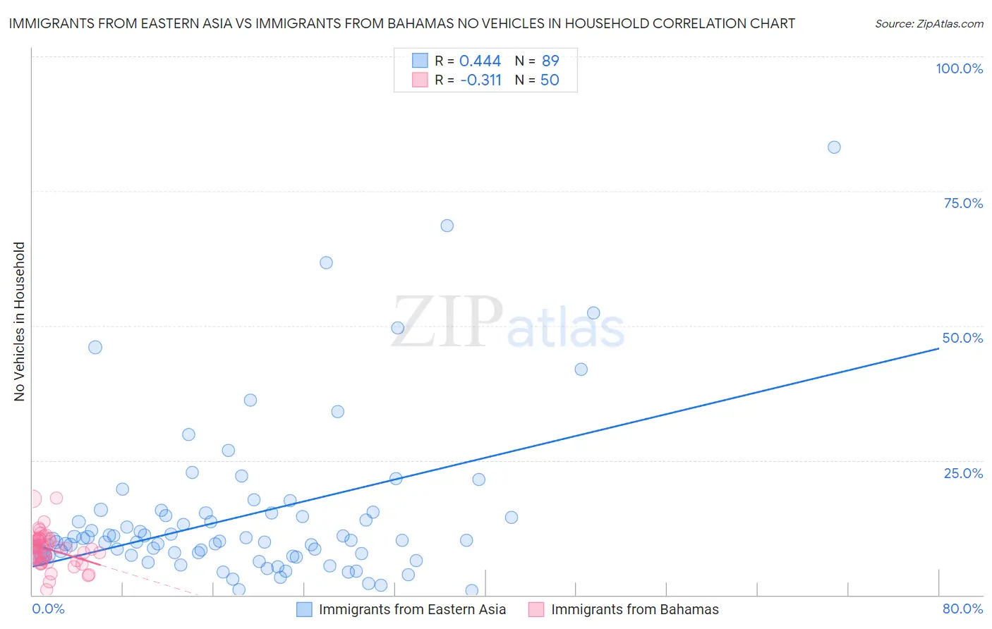 Immigrants from Eastern Asia vs Immigrants from Bahamas No Vehicles in Household