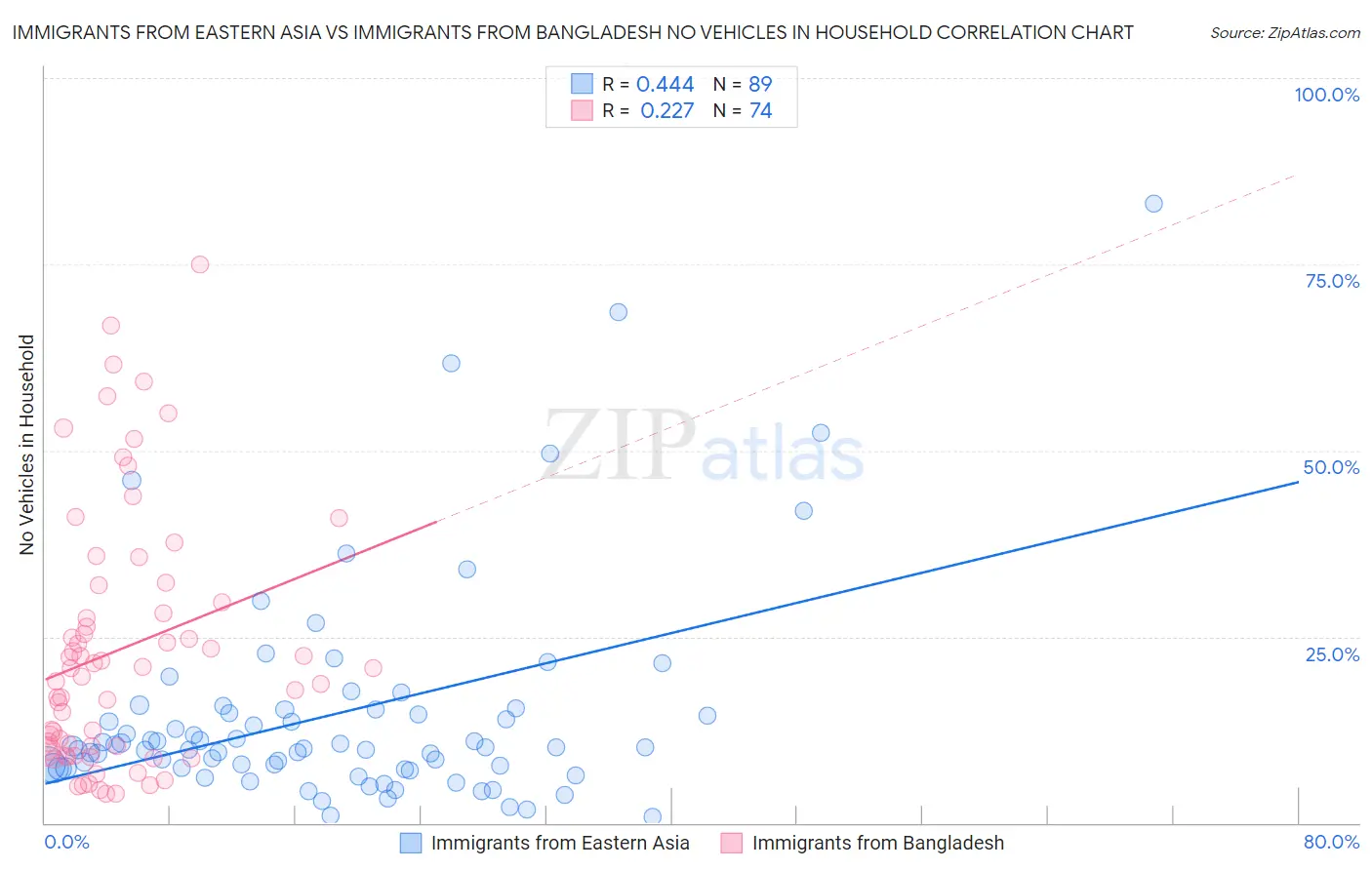 Immigrants from Eastern Asia vs Immigrants from Bangladesh No Vehicles in Household