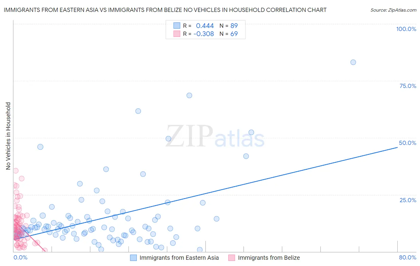 Immigrants from Eastern Asia vs Immigrants from Belize No Vehicles in Household