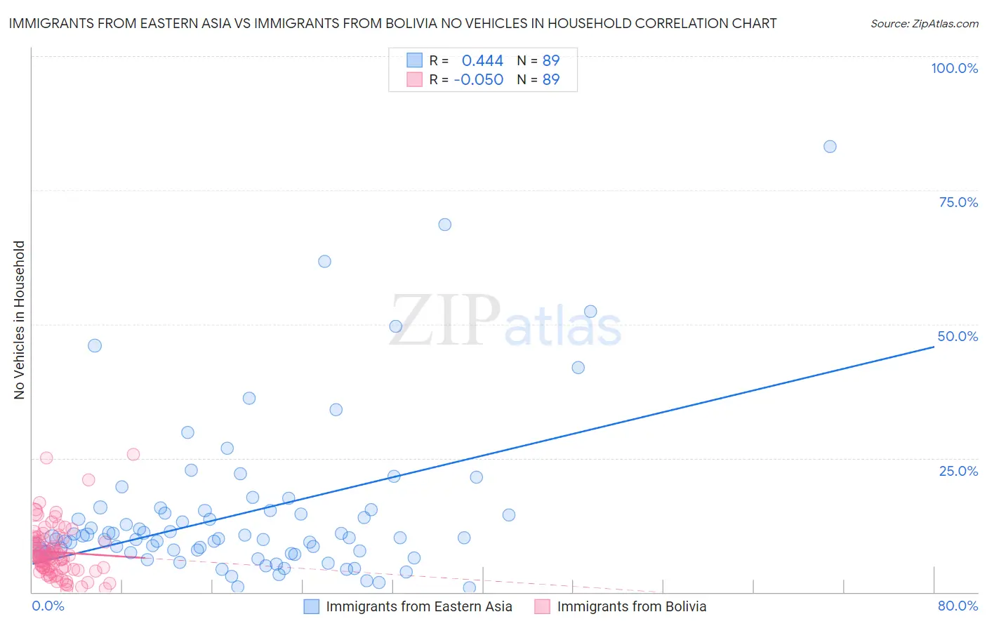 Immigrants from Eastern Asia vs Immigrants from Bolivia No Vehicles in Household