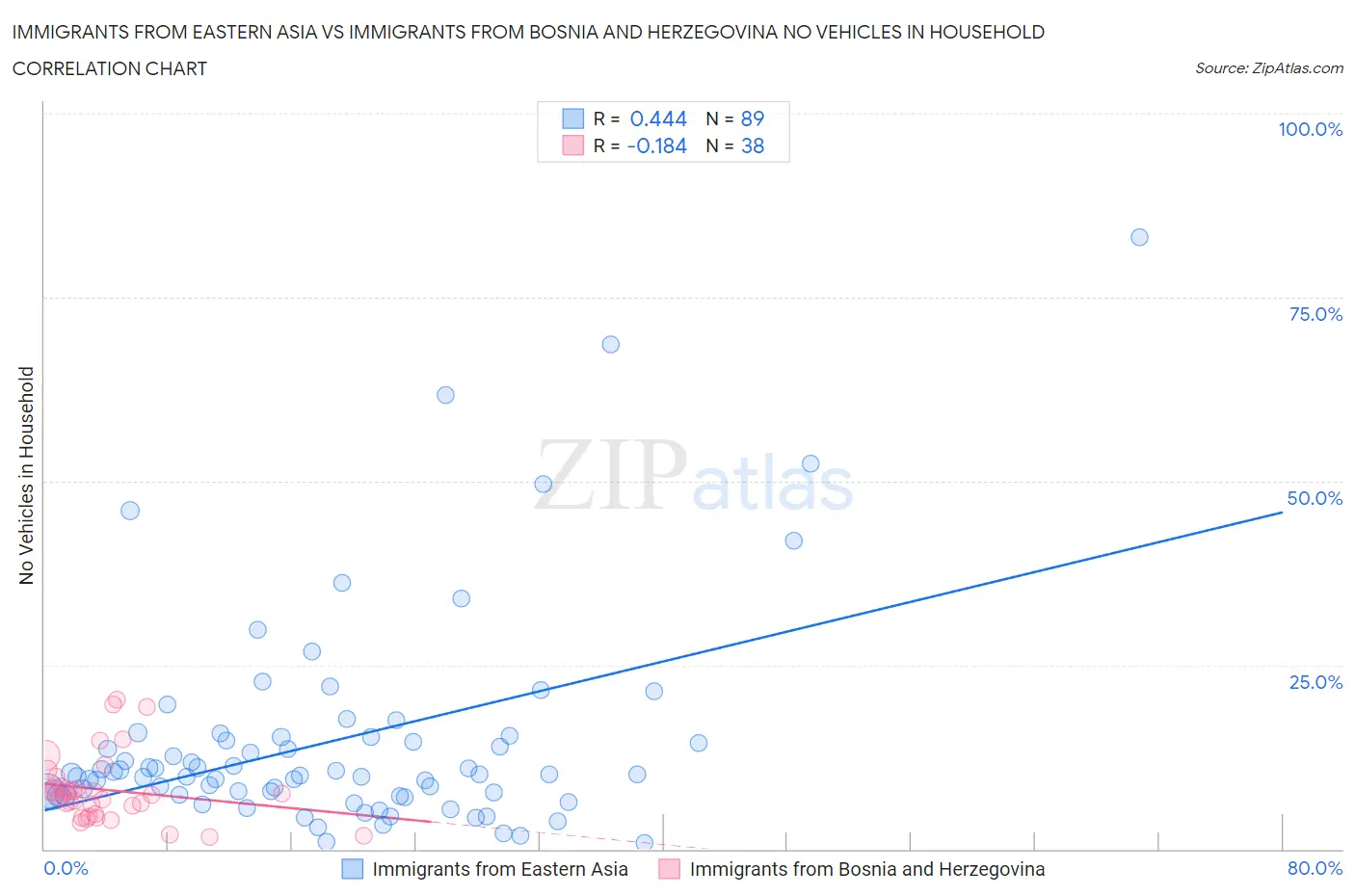 Immigrants from Eastern Asia vs Immigrants from Bosnia and Herzegovina No Vehicles in Household