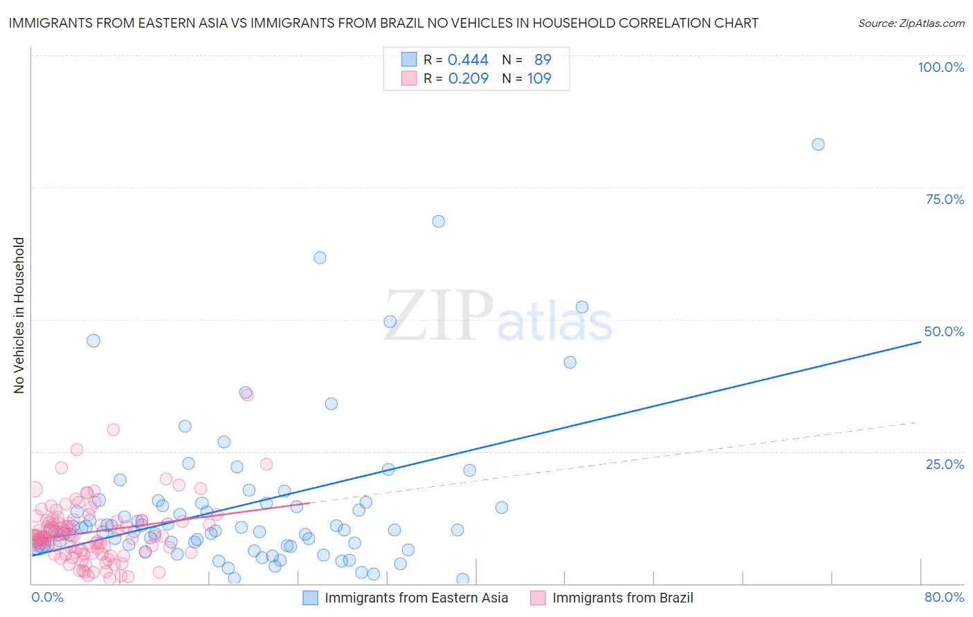 Immigrants from Eastern Asia vs Immigrants from Brazil No Vehicles in Household