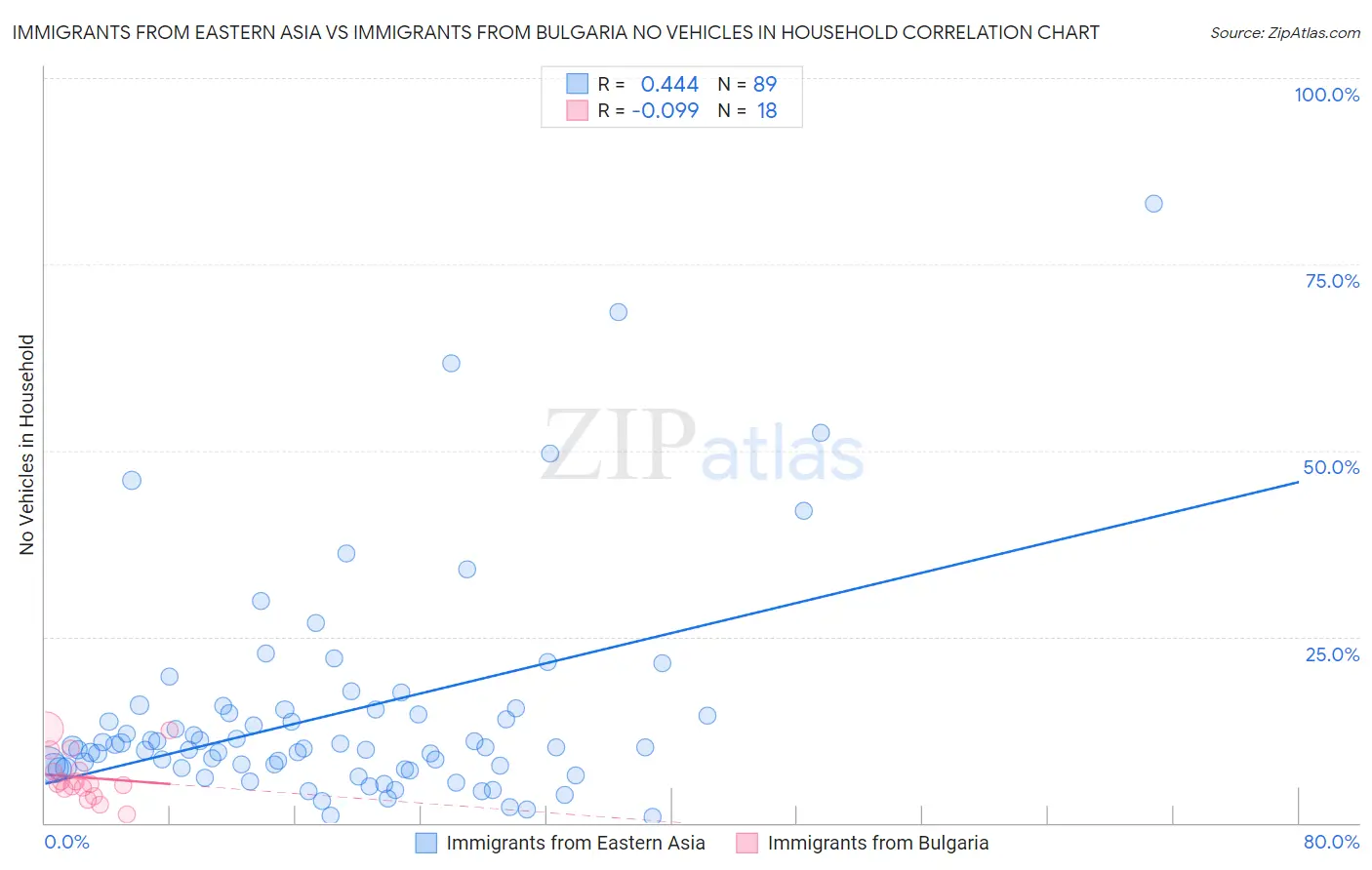 Immigrants from Eastern Asia vs Immigrants from Bulgaria No Vehicles in Household