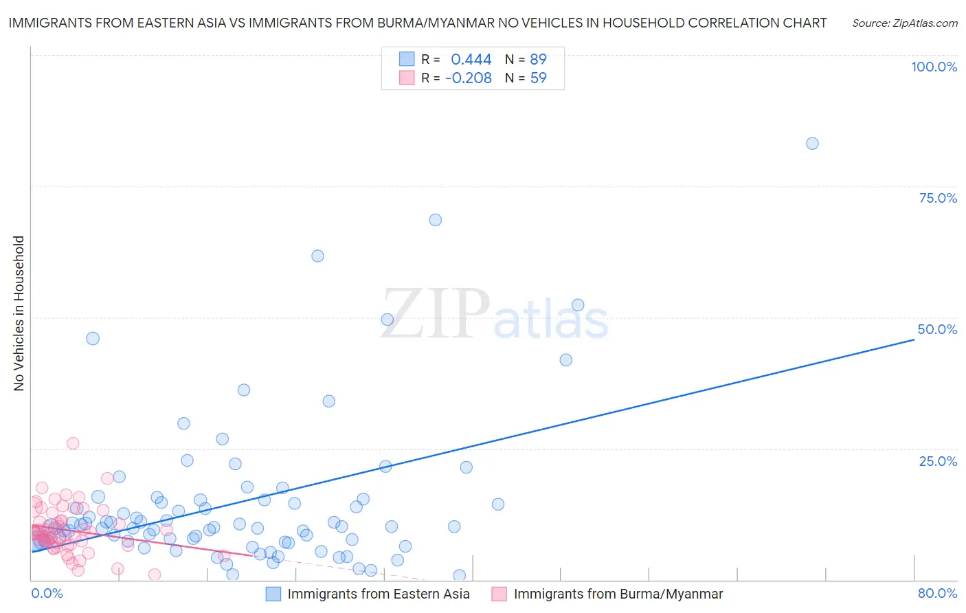 Immigrants from Eastern Asia vs Immigrants from Burma/Myanmar No Vehicles in Household