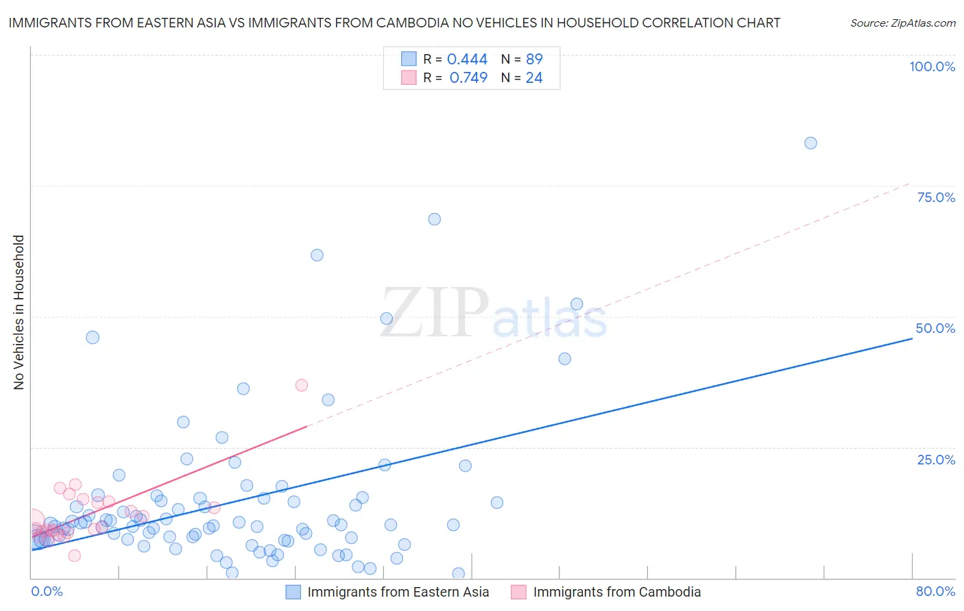 Immigrants from Eastern Asia vs Immigrants from Cambodia No Vehicles in Household