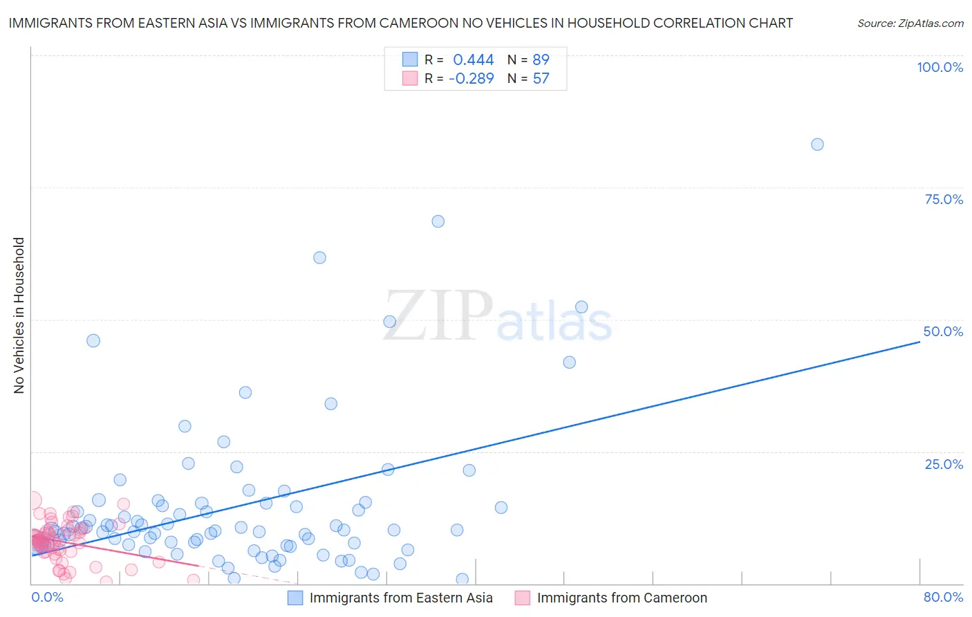 Immigrants from Eastern Asia vs Immigrants from Cameroon No Vehicles in Household