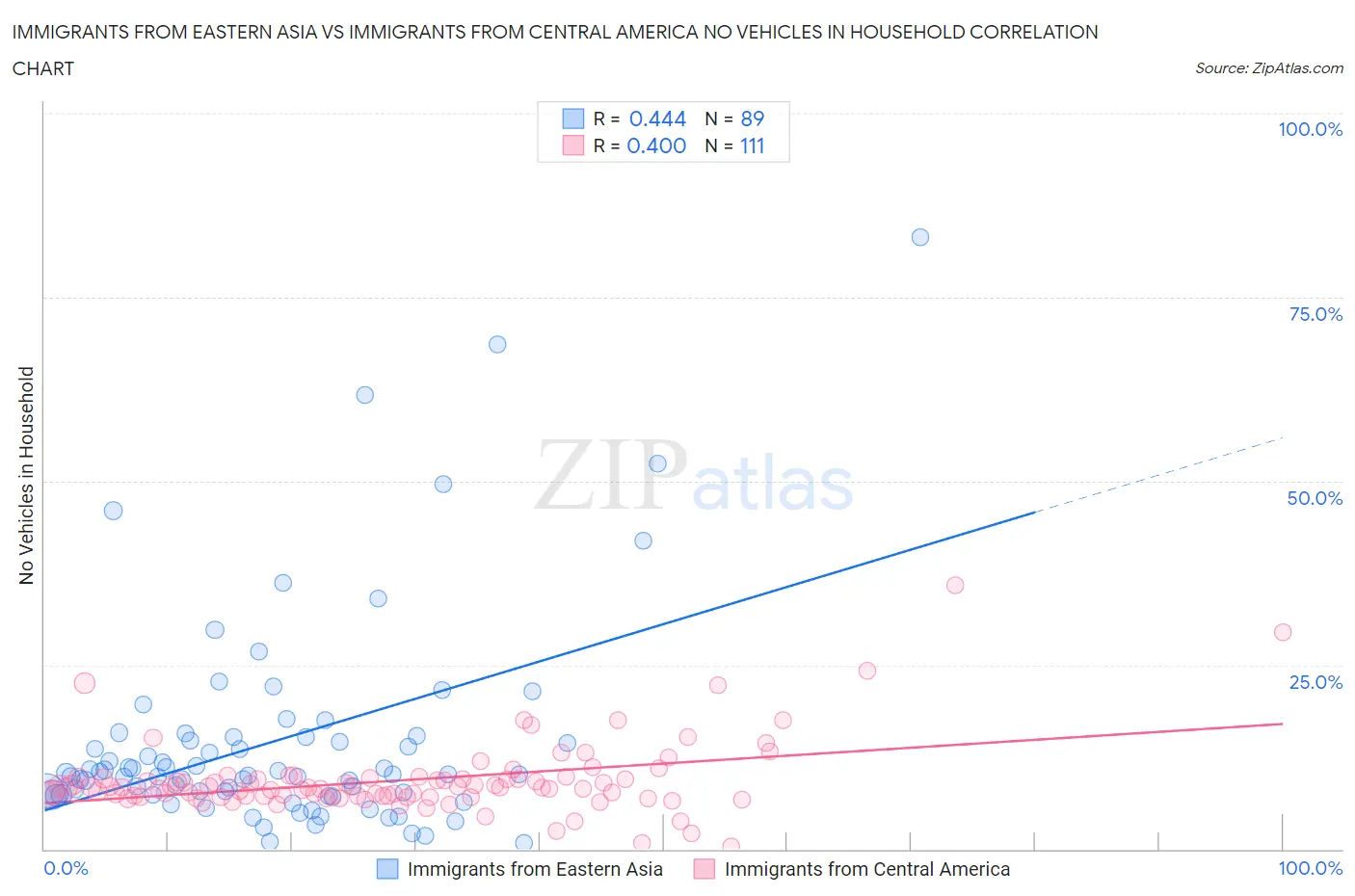 Immigrants from Eastern Asia vs Immigrants from Central America No Vehicles in Household
