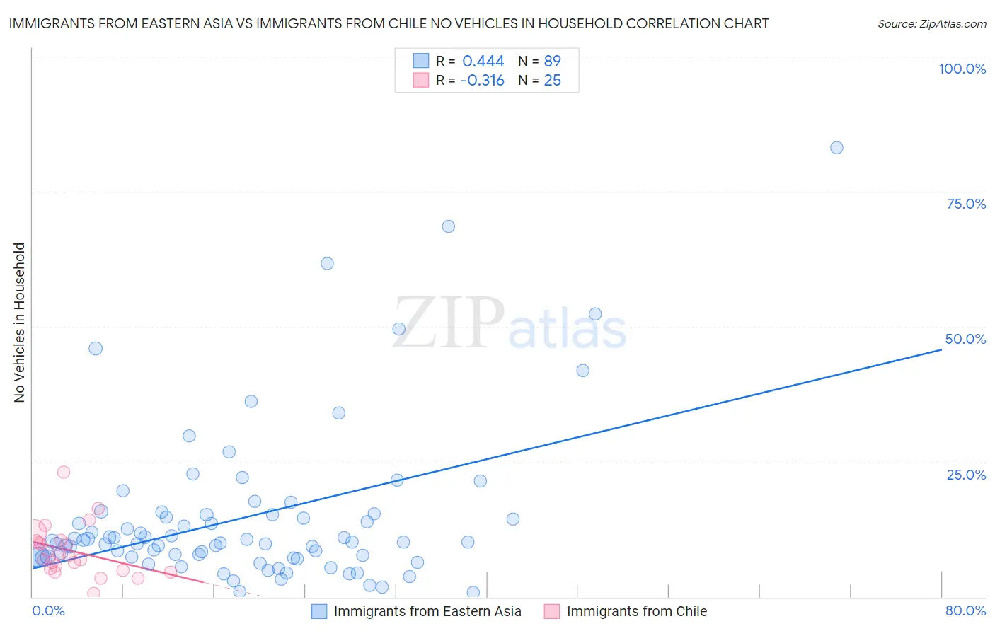 Immigrants from Eastern Asia vs Immigrants from Chile No Vehicles in Household