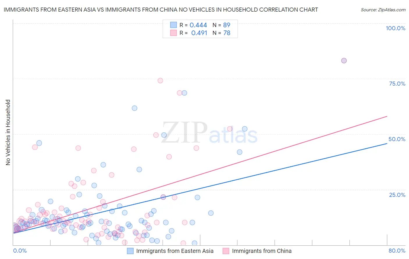 Immigrants from Eastern Asia vs Immigrants from China No Vehicles in Household
