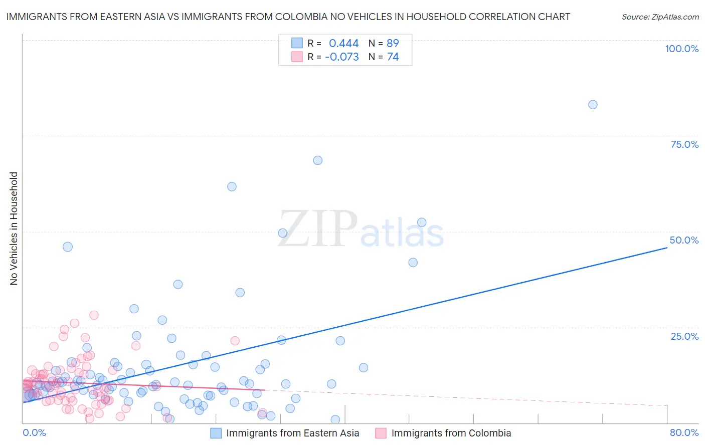 Immigrants from Eastern Asia vs Immigrants from Colombia No Vehicles in Household