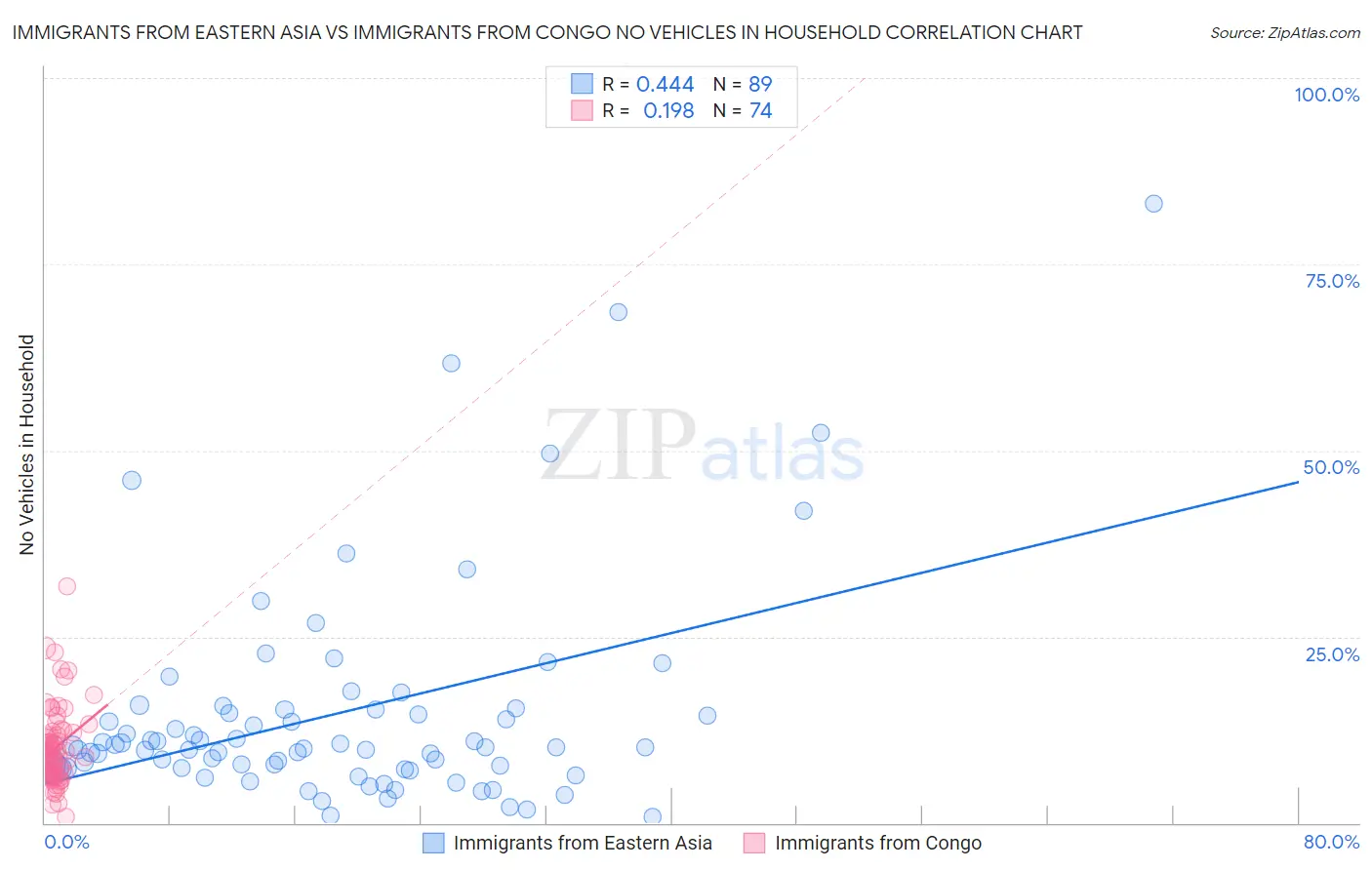 Immigrants from Eastern Asia vs Immigrants from Congo No Vehicles in Household