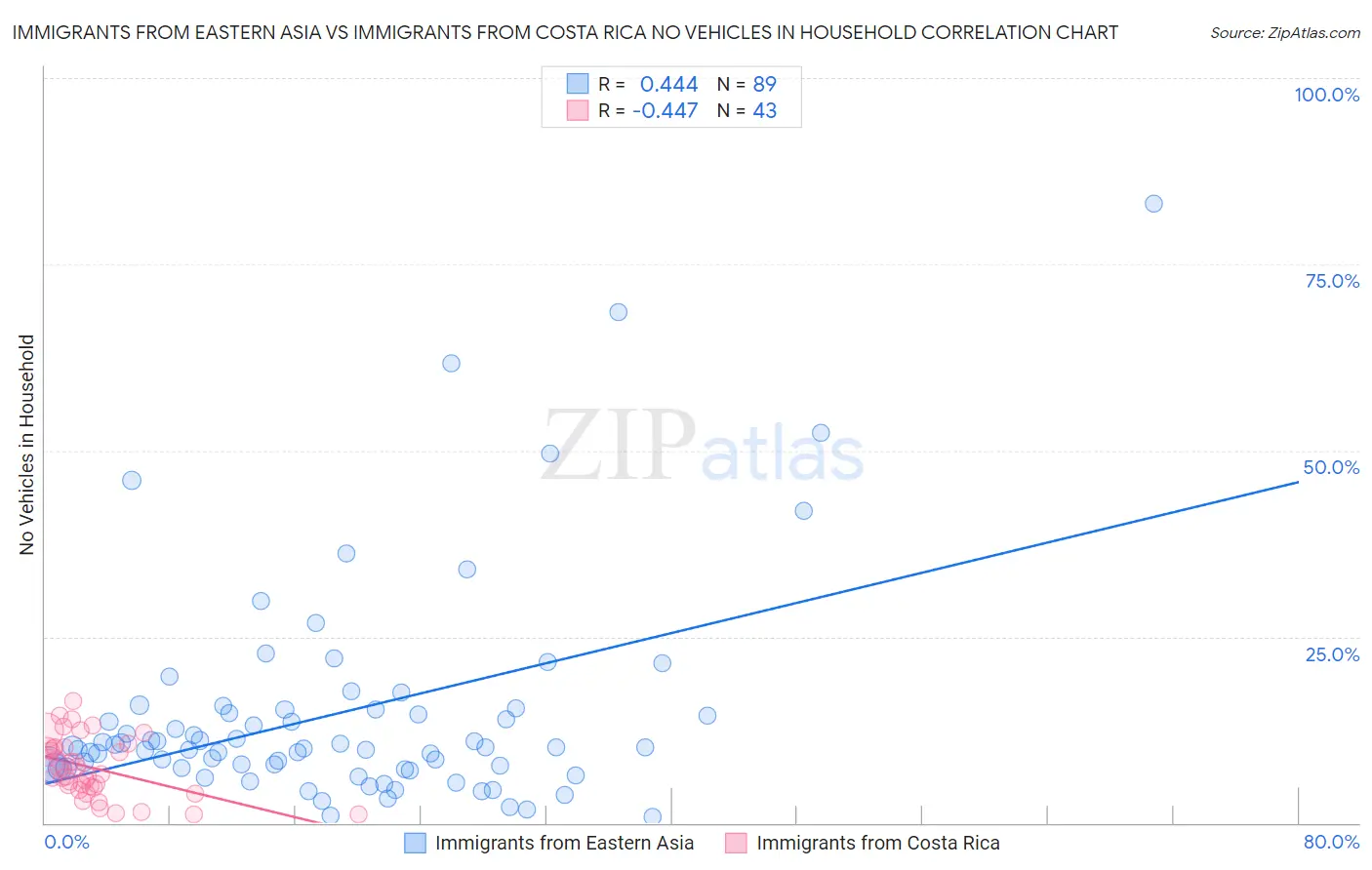 Immigrants from Eastern Asia vs Immigrants from Costa Rica No Vehicles in Household
