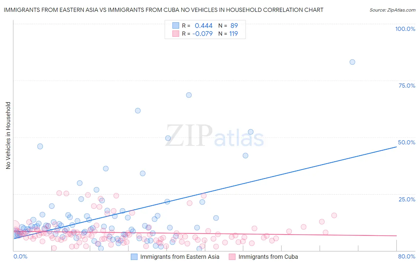 Immigrants from Eastern Asia vs Immigrants from Cuba No Vehicles in Household