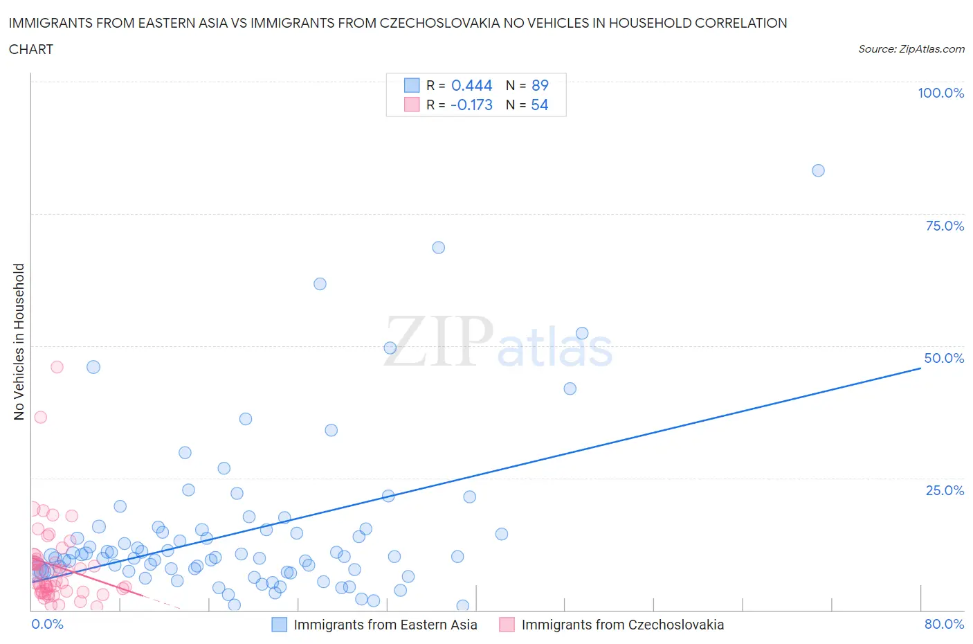 Immigrants from Eastern Asia vs Immigrants from Czechoslovakia No Vehicles in Household