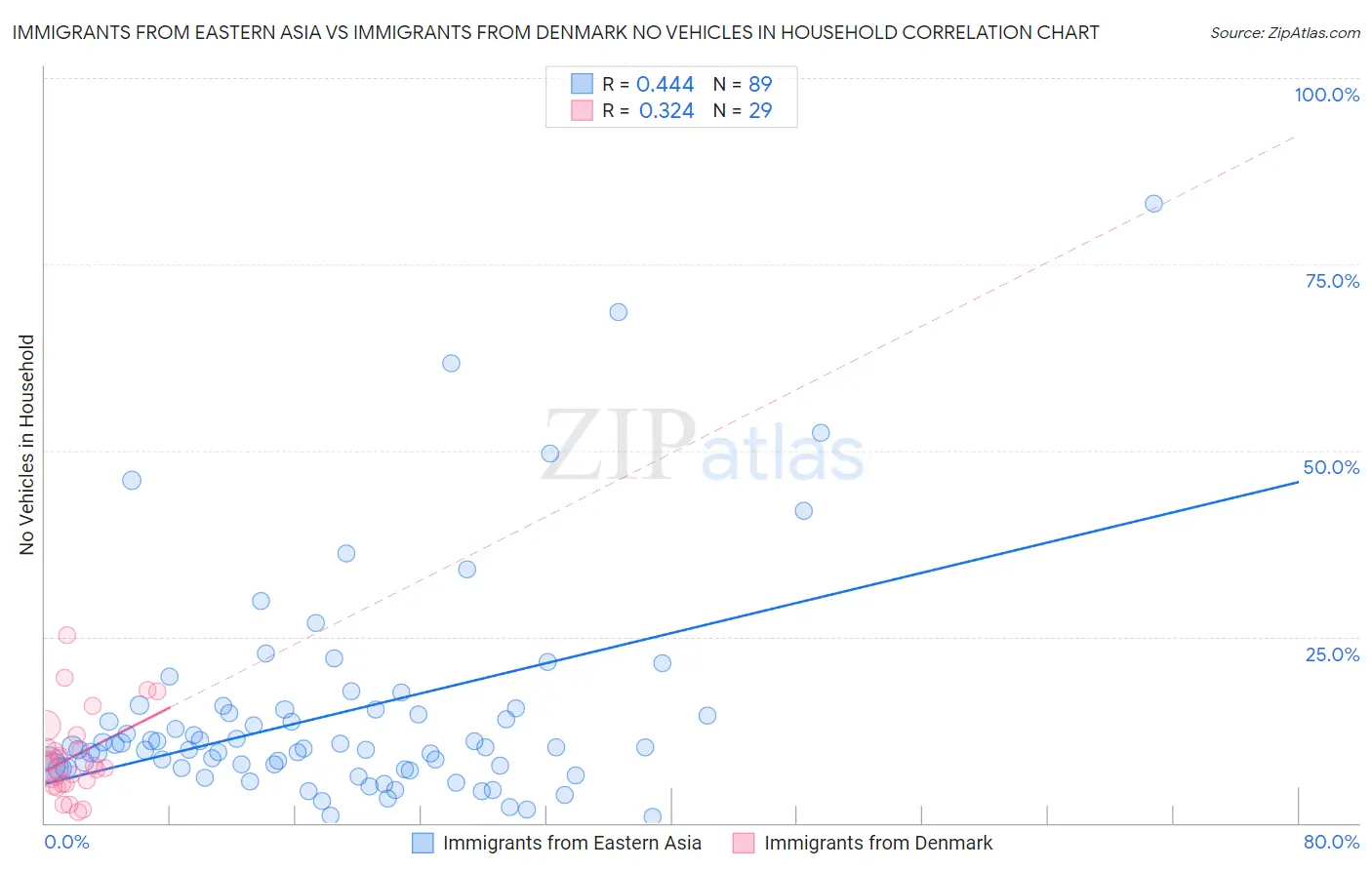 Immigrants from Eastern Asia vs Immigrants from Denmark No Vehicles in Household