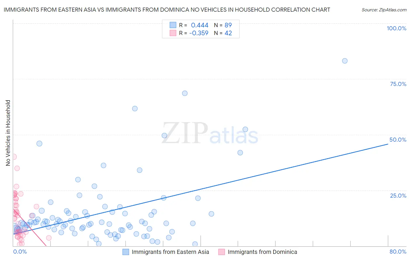 Immigrants from Eastern Asia vs Immigrants from Dominica No Vehicles in Household