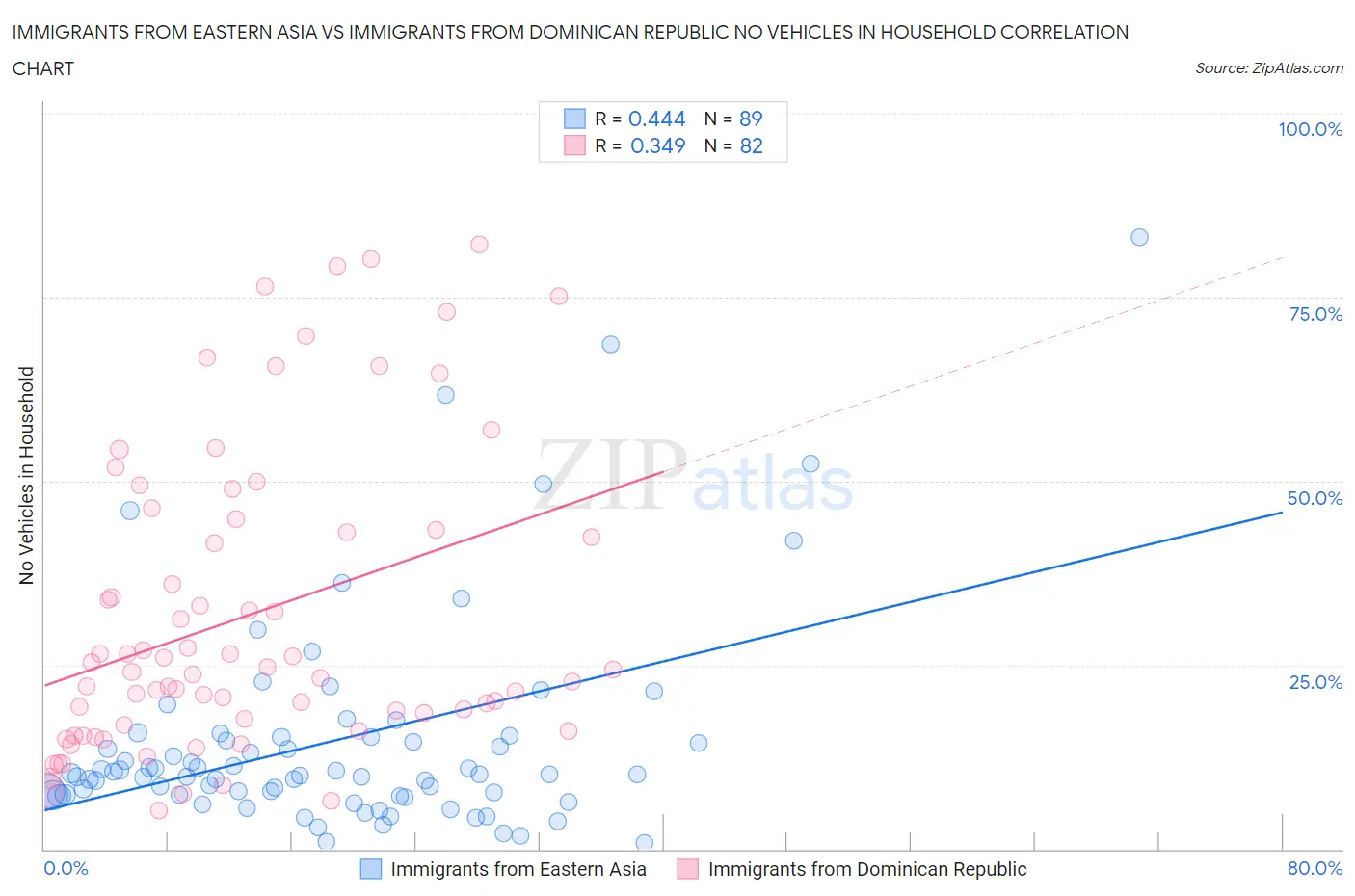 Immigrants from Eastern Asia vs Immigrants from Dominican Republic No Vehicles in Household