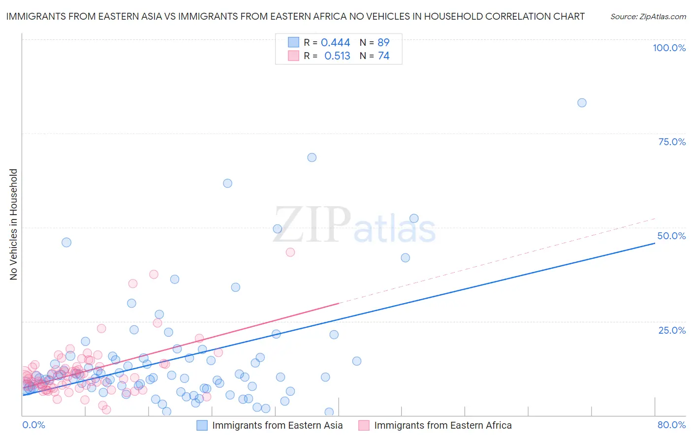 Immigrants from Eastern Asia vs Immigrants from Eastern Africa No Vehicles in Household