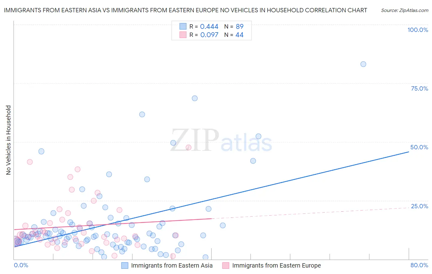 Immigrants from Eastern Asia vs Immigrants from Eastern Europe No Vehicles in Household