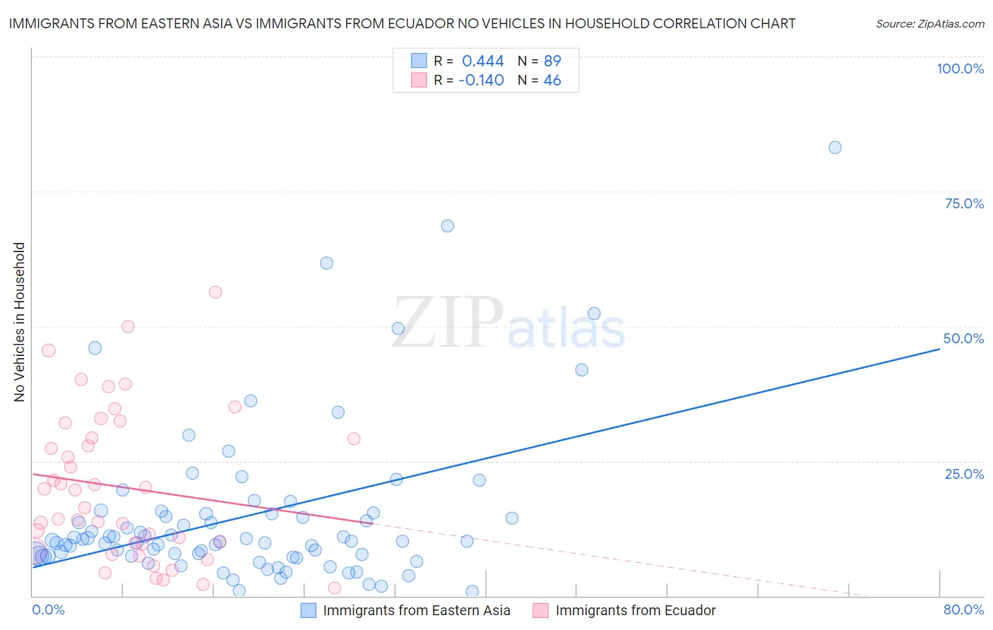 Immigrants from Eastern Asia vs Immigrants from Ecuador No Vehicles in Household